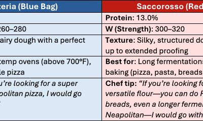 Pizzeria vs. Saccorosso Chart